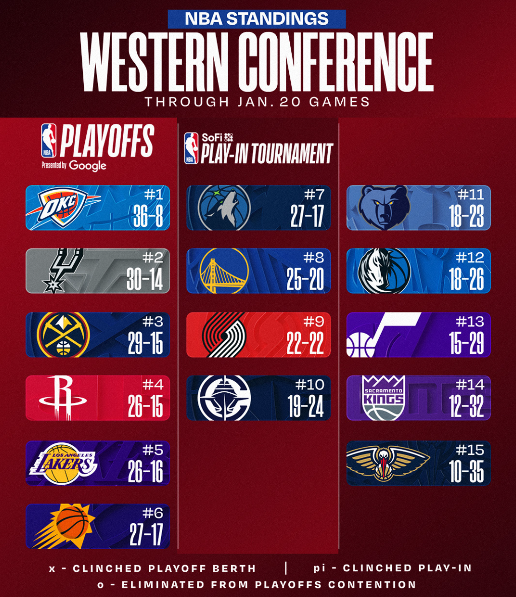 开云体育下载-西部格局再变：湖人升第5将木狼挤到第7 火箭再冲前2 勇士吞惨败